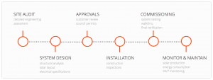 SME solar flow process