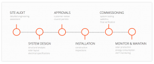 SME Solar flow process