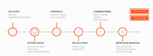 solar systems for SME