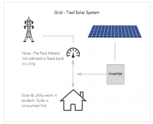 Grid-Tied Solar System Comparison