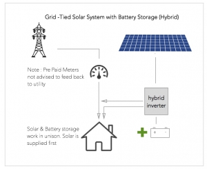 Grid-Tied Hybrid Solar System Comparisons