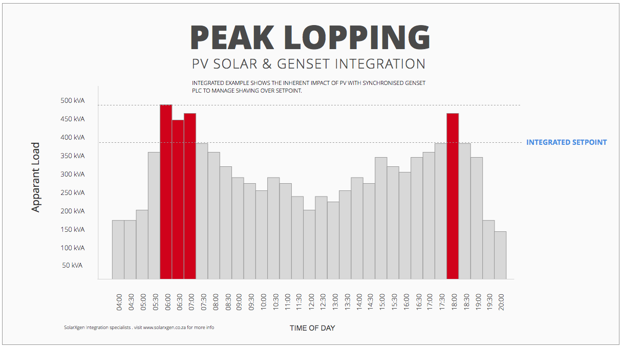 peak power shaving with PV Solar and integrated diesel genset