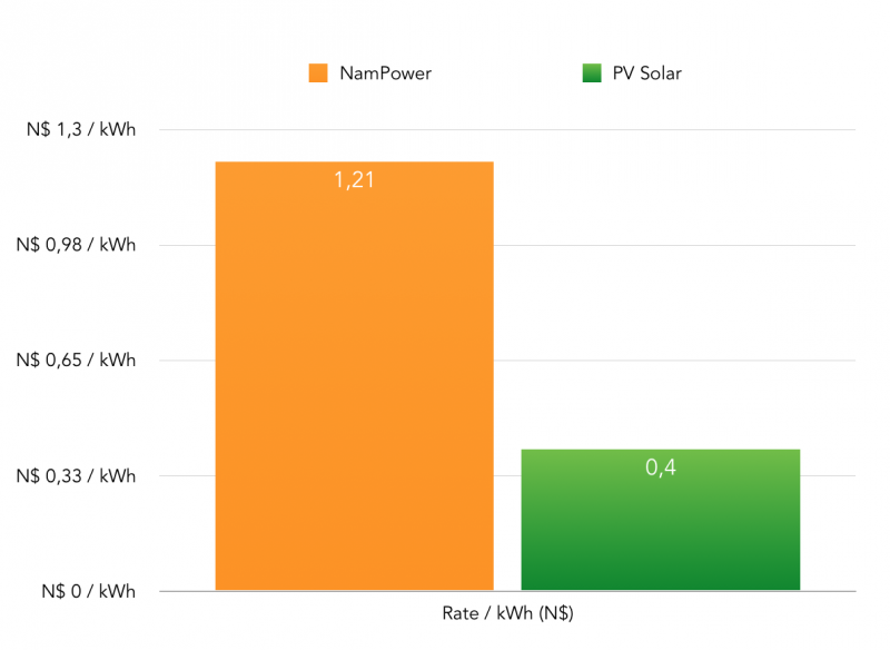 Namibia Solar Power