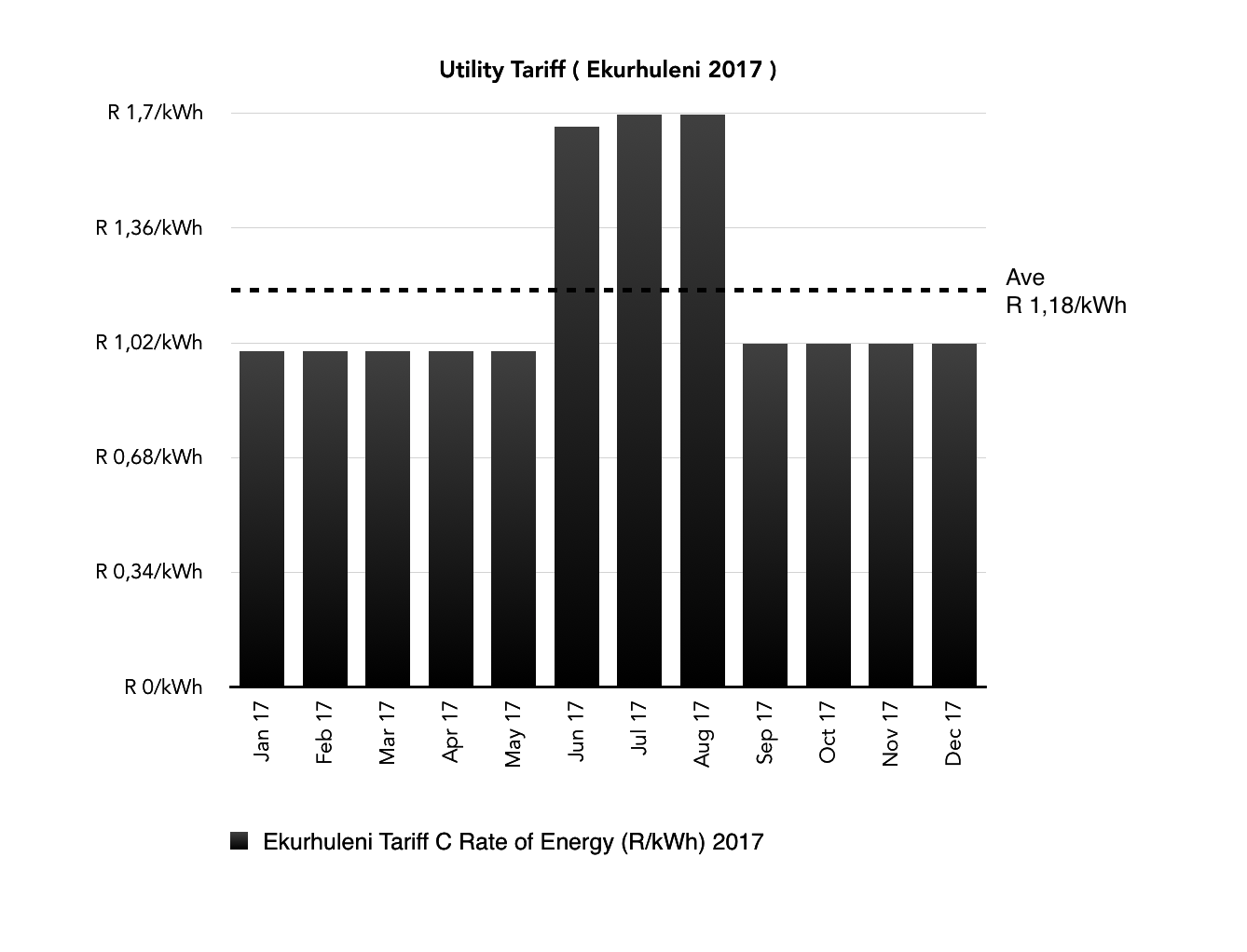 PV Solar versus Ekurhuleni electricity Tariff for business