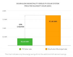 Financial benefits of a PV solar system in Ekurhuleni