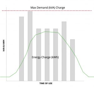 Financial Benefit of reducing kVA demand charge with PV Solar