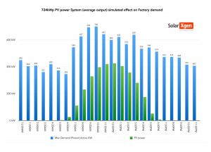 kVA demand charge