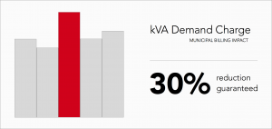 Max kVA demand charge reduction Guarantee