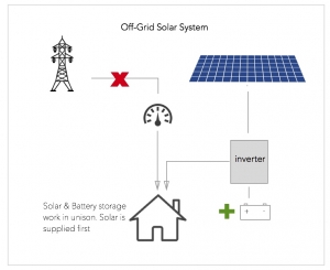 Off-Grid Solar System Comparisons