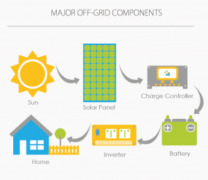 off grid solar components