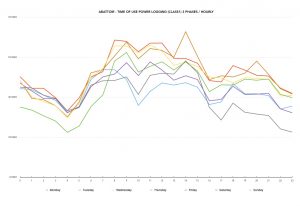 Solar system sizing Time of use demand monitoring